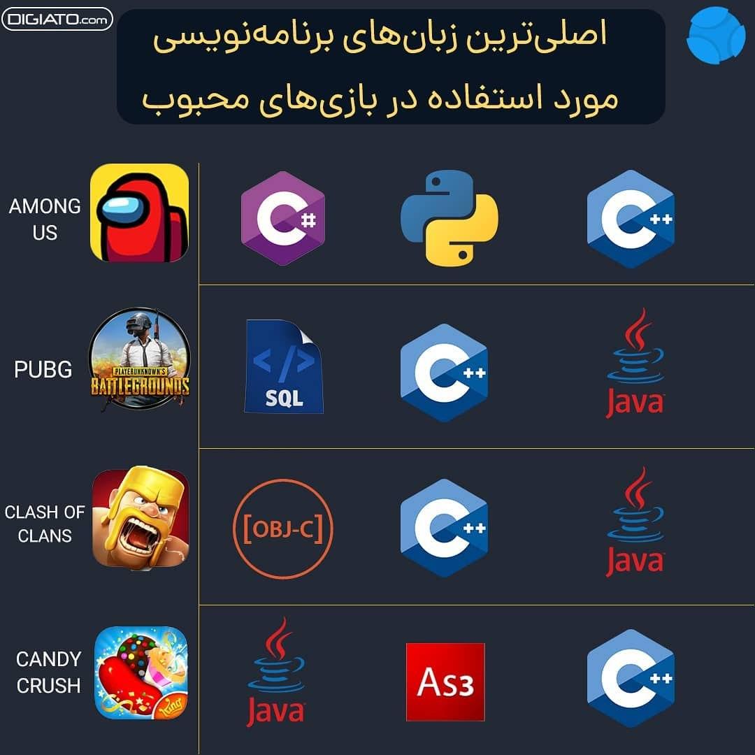 بازی‌های محبوب با چه زبانی نوشته شده‌اند؟