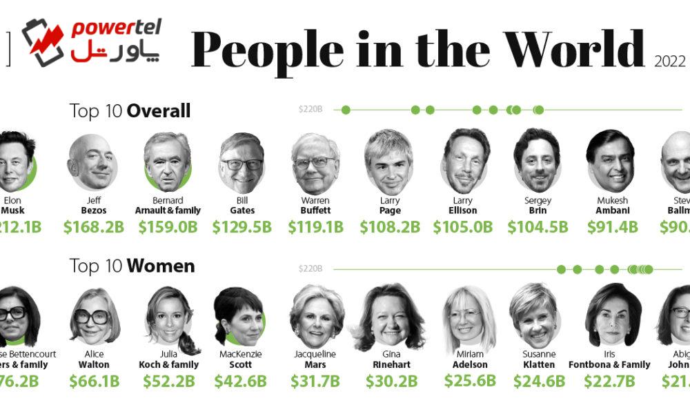 ثروتمندترین افراد جهان در سال ۲۰۲۲؛ از ثروتمندترین زنان تا میلیاردرهای دنیای رمزارزها